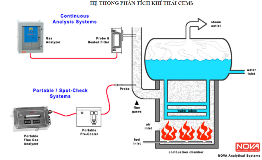 Hệ thống phân tích khí thải công nghiệp